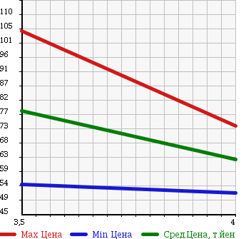 Аукционная статистика: График изменения цены BMW БМВ  3 SERIES 3 Серии  1999 2000 AM20 в зависимости от аукционных оценок
